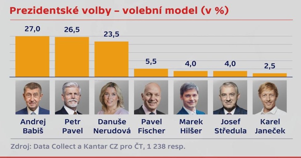 Neck and neck in fresh Czechia Presidential Election poll.  Former PM Babis in the lead in the first poll after his official bid announcement, two proEU candidates just behind him.  Top 2 candidates from the 1st round face each other again in the 2nd round.  7 weeks to go