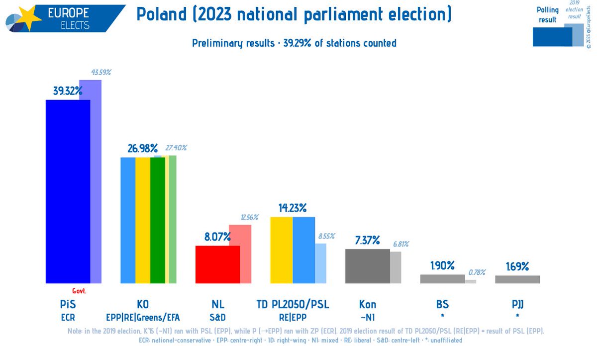 Poland, national parliament election results (39.29% counted): PiS-ECR: 39%; KO-EPP RE G/EFA: 27%; TD PL2050/PSL-RE EPP: 14%; NL-S&D: 8%; Kon~NI: 7%; BS- 2%; PJJ- 2%  Wybory2023