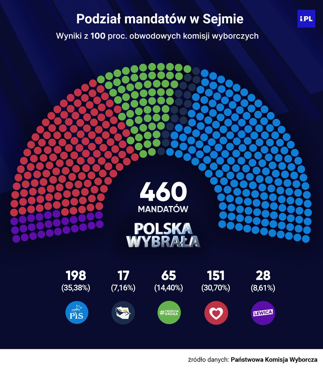 Poland final election results:  PiS 35,4% 198 seats; KO 30,7%   151; Third Way 14,4% 65; Left 8,6%  28; Confederation 7,2%   17; KO Third Way Left = 244 seats absolute majority
