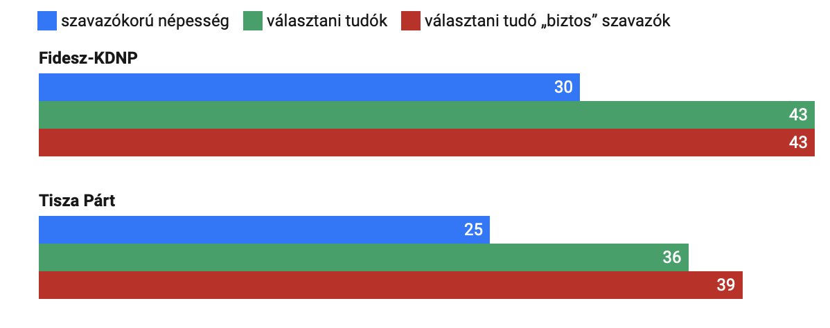 New poll shows opposition leader Péter Magyar's Respect and Freedom (TISZA) party polling 39 percent against the 43 percent of PM Orbán's ruling Fidesz-KDNP coalition among decided voters (25 against 30 percent among all adult citizens)