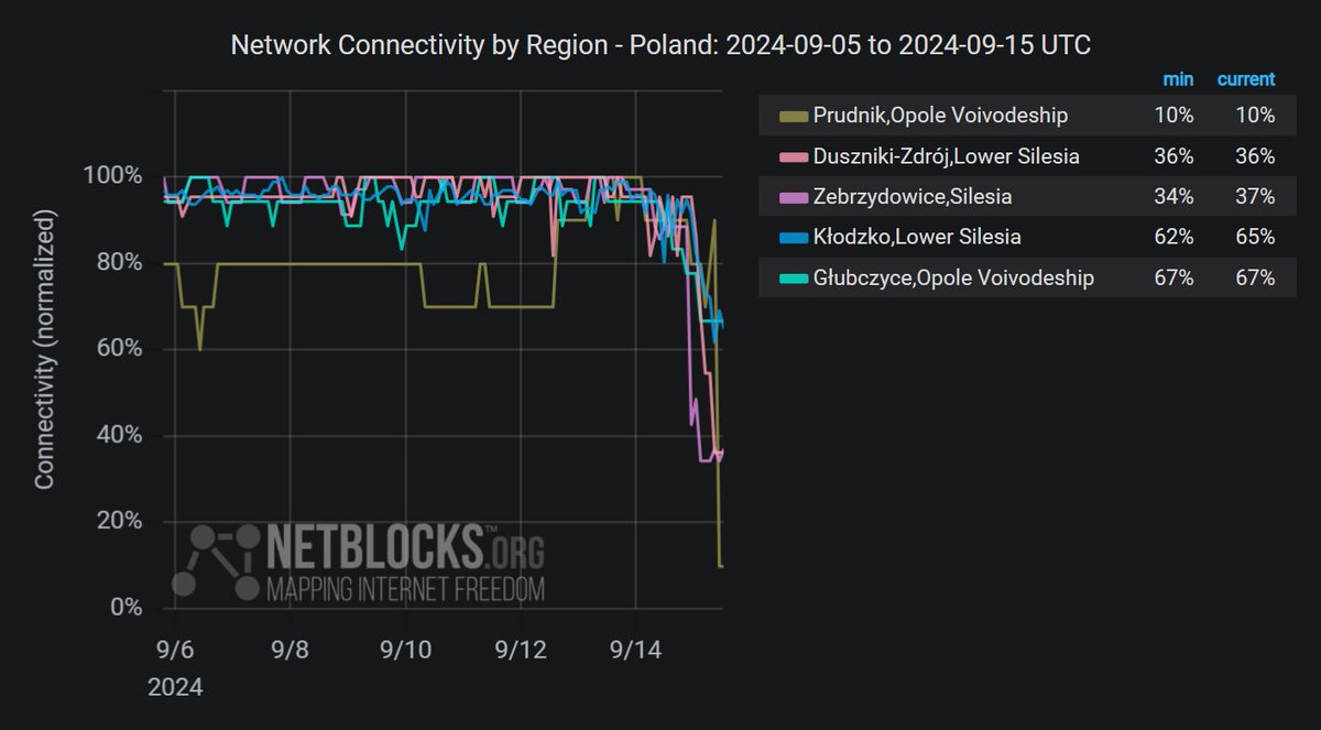 Statistiken zeigen einen deutlichen Rückgang der Internetverbindung in südwestlichen Regionen Polens, darunter auch in der historischen Stadt Klodzko, als der tödliche Sturm Boris in Mitteleuropa verheerende Schäden anrichtet. Die Serviceverluste werden auf Stromausfälle im Zuge schwerer Überschwemmungen zurückgeführt.