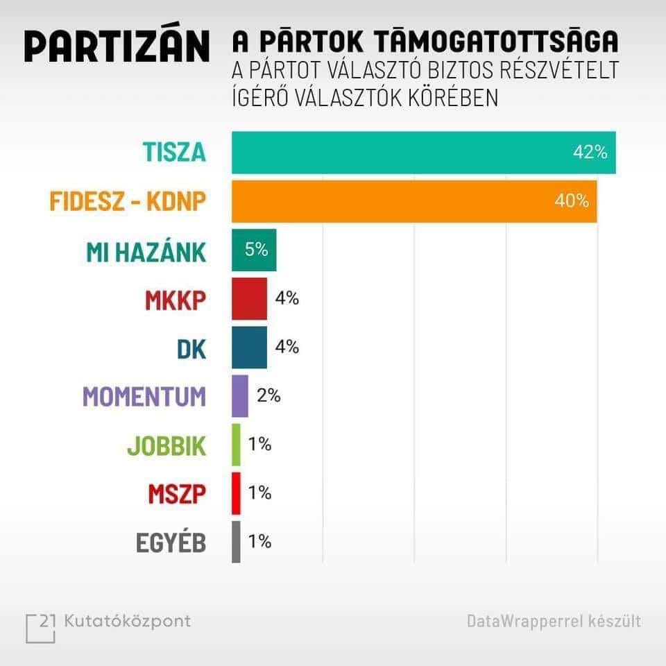 The first reliable poll showing Péter Magyar's TISZA party leading over Orbán's Fidesz