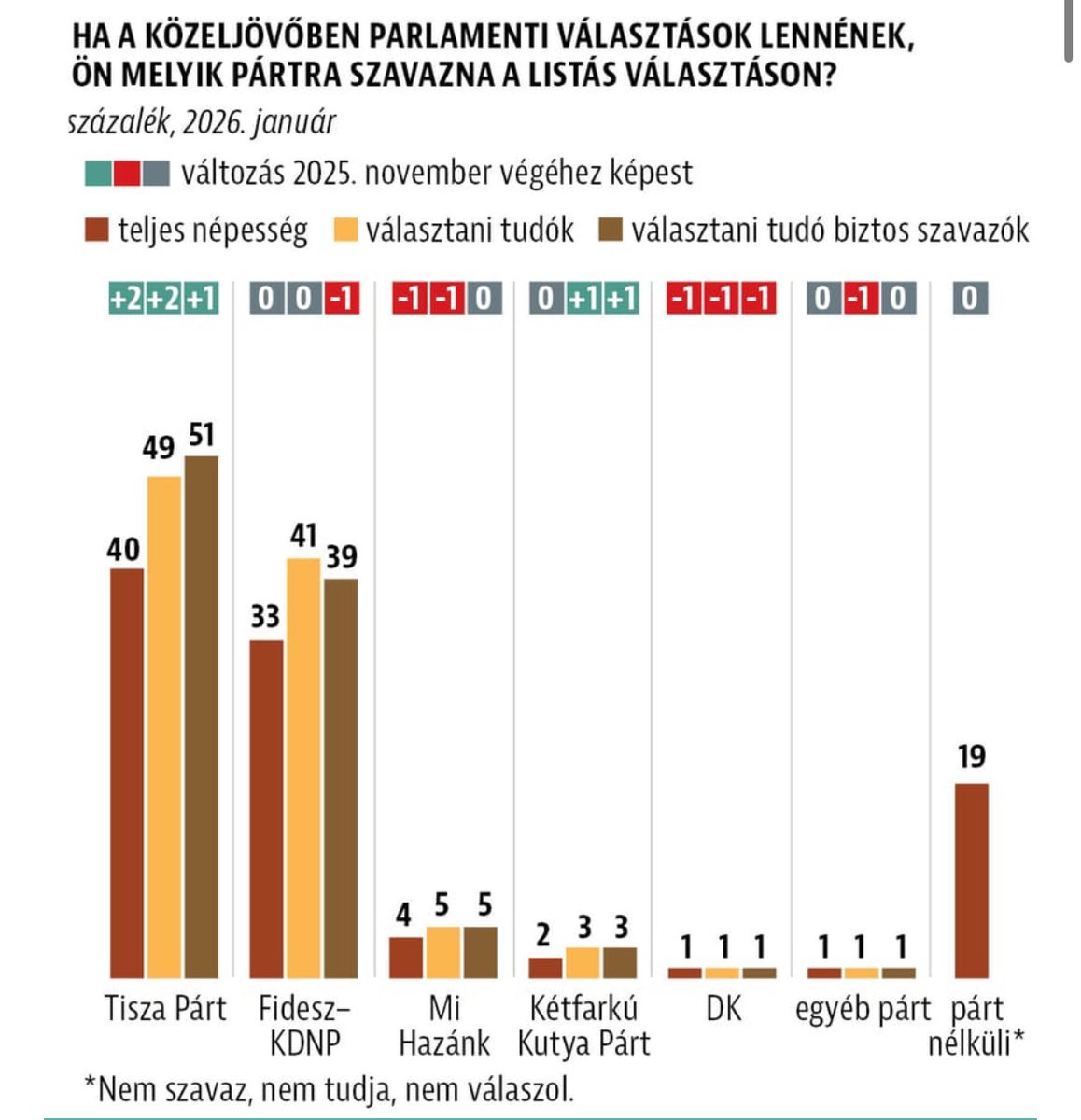 Tisza-Fidesz: 51-39. Macaristan seçimlerine 88 gün kala yarış kızışıyor. Anket şirketi Medián'a göre, Péter Magyar'ın partisi Fidesz karşısındaki liderliğini daha da artırdı. Seçime katılacağından emin olan seçmenler arasında fark 2 ay içinde 10 puandan 12 puana çıktı.