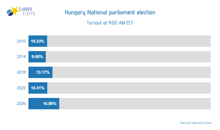 Hungary: National parliament election Turnout at 9:00 AM EET 2010: 10.23% 2014: 9.50% 2018: 13.17% 2022: 10.31% 2026: 16.89% Nemzeti Választási Iroda