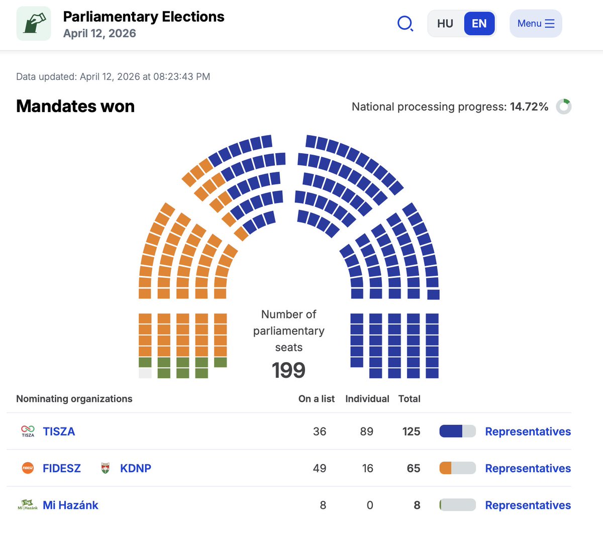 First results of the Hungarian parliamentary elections are in: with 14.72% counted, the opposition leads with mandates nearing a two-thirds majority. Everything points to Viktor Orbán’s defeat and Péter Magyar becoming Hungary’s next prime minister